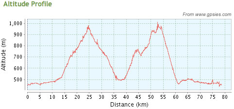 AltitudeProfile